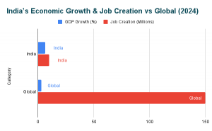 India’s Economic Growth & Job Creation vs Global -2024