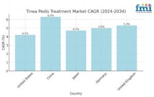 Regional Analysis Tinea Pedis Treatment Market