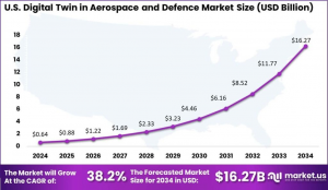 US Digital Twin in Aerospace and Defence Market Size