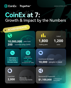 In just 7 years, CoinEx has grown into an outstanding global exchange with remarkable achievements.