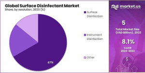 Surface Disinfectant Market Shares