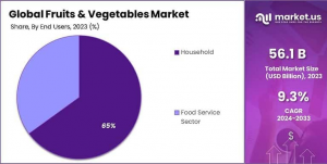 Fruits-Vegetables-Market-Share