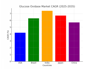 Glucose Oxidase Market Regional Analysis