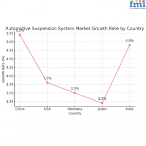 Automotive Suspension System Regional Market