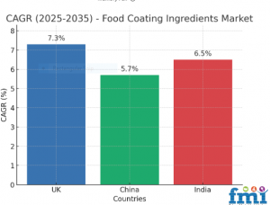 Regional Analysis of Food Coating Ingredients Market