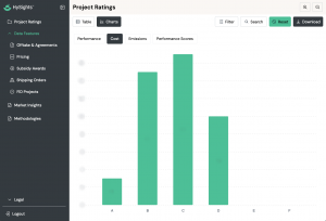 Screenshot of HySights app showing a distribution chart of rated projects