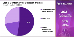 Dental Caries Detectors Market Share