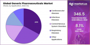 Generic Pharmaceuticals Market Share