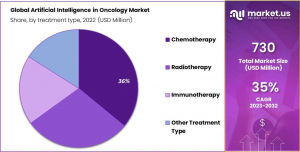 Artificial Intelligence In Oncology Market Share