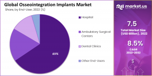 Osseointegration Implants Market Share Analysis