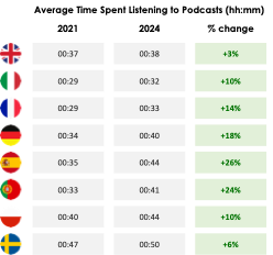 A table showing average time spent listening to podcasts across 8 different European countries in 2021 vs. 2024. Source: Human Centric Group elaboration on GWI Core 2021-2024 global data