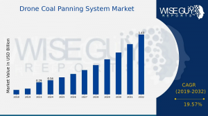 Drone Coal Panning System Market Size