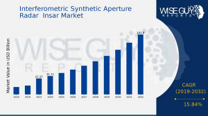 Interferometric Synthetic Aperture Radar Insar Market Size