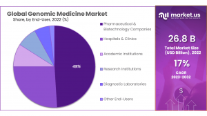 Genomic Medicine Market Share