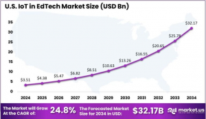 IoT in EdTech Market Size US