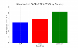 Nisin Market Regional Analysis