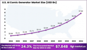 AI Comic Generator Market Size US