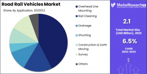 Road Rail Vehicles Market Share