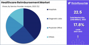 Healthcare Reimbursement Market Share.png