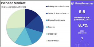 Paneer-Market-Application-Analysis