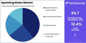 Sparkling-Water-Market-Distribution-Analysis