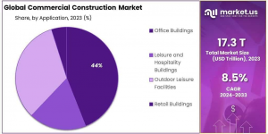 Commercial Construction Market Share