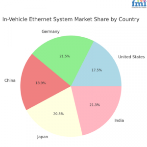 In-Vehicle Ethernet System Regional Market