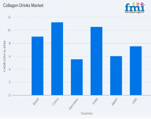 Regional Analysis of Collagen Drinks Market