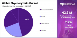 Phycoerythrin Market Share 1