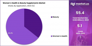 Women’s Health and Beauty Supplements Market Share