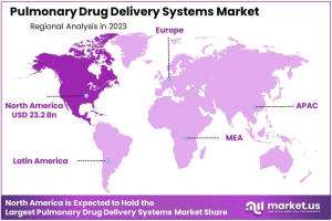 Pulmonary Drug Delivery Systems Market Region