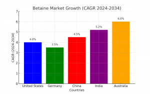 Betaine Market Regional Analysis