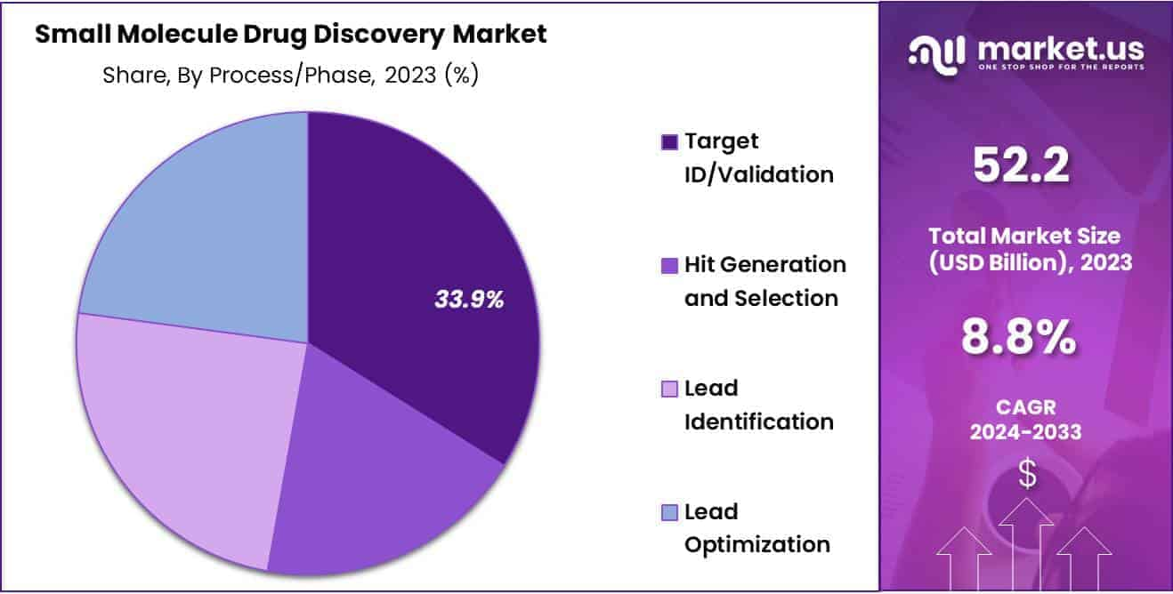 Small Molecule Drug Discovery Market Share