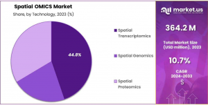 Spatial OMICS Market Share