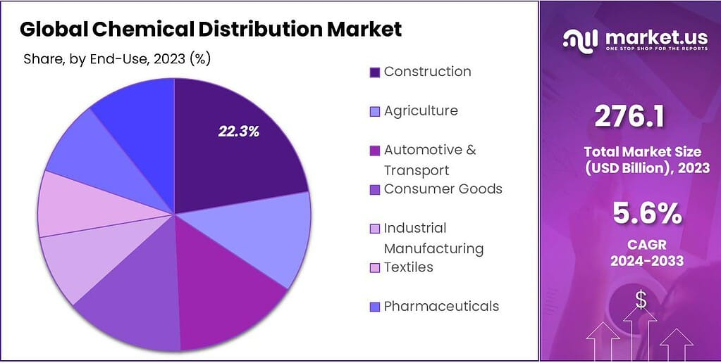 Chemical Distribution Market Share