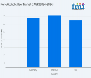 Regional Analysis of Non-Alcoholic Beer Market