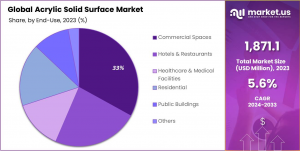 Acrylic Solid Surface Market Share