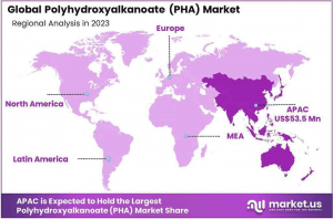 Polyhydroxyalkanoate PHA Market Regional Analysis