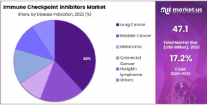 Immune Checkpoint Inhibitors Market Share