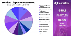 Medical Disposables Market Share