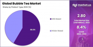 Bubble Tea Market Share