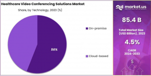 Healthcare Video Conferencing Solutions Market Share