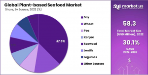 Plant based Seafood Market Share