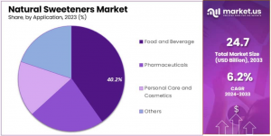 Natural Sweeteners Market Segmentation Analysis