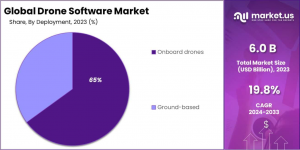 Drone Software Market Share