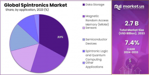 Spintronics Market Share