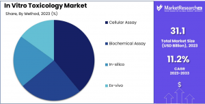 In Vitro Toxicology Market Share.png