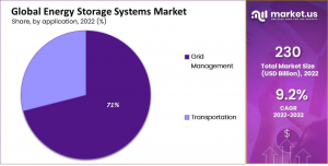 global-energy-storage-systems-market-share