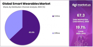 Smart Wearables Market Share