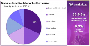 Automotive Interior Leather Market Share